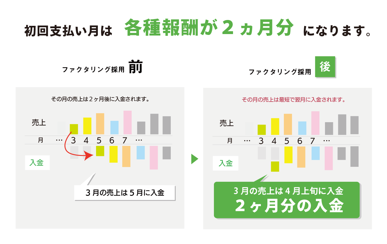 初回支払い月は診療報酬が２カ月分になります