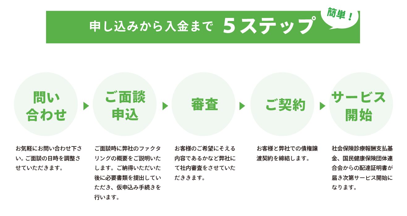 簡単！申し込みから入金まで5ステップ