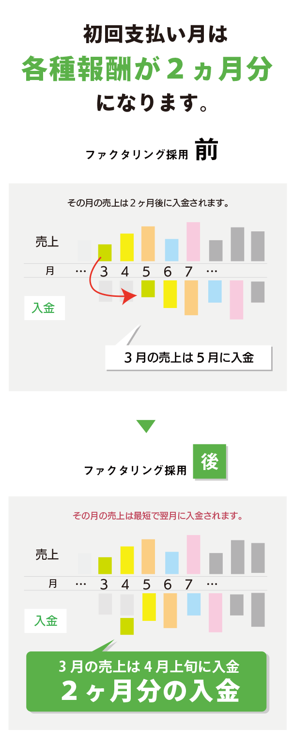初回支払い月は診療報酬が２カ月分になります