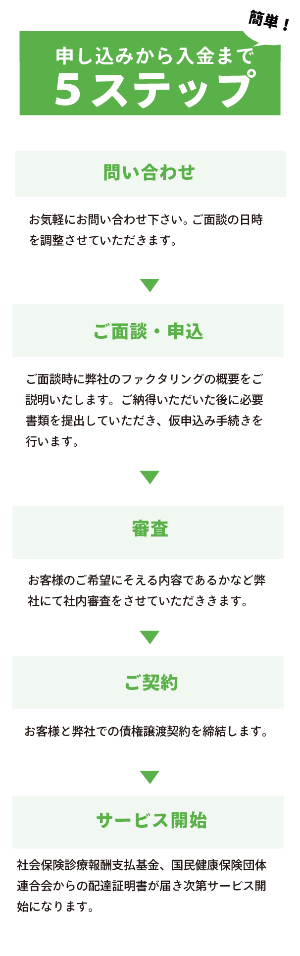 簡単！申し込みから入金まで5ステップ