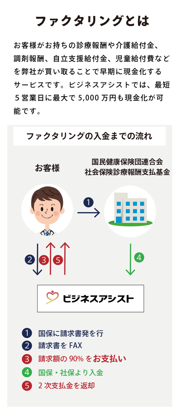 ファクタリングとは？