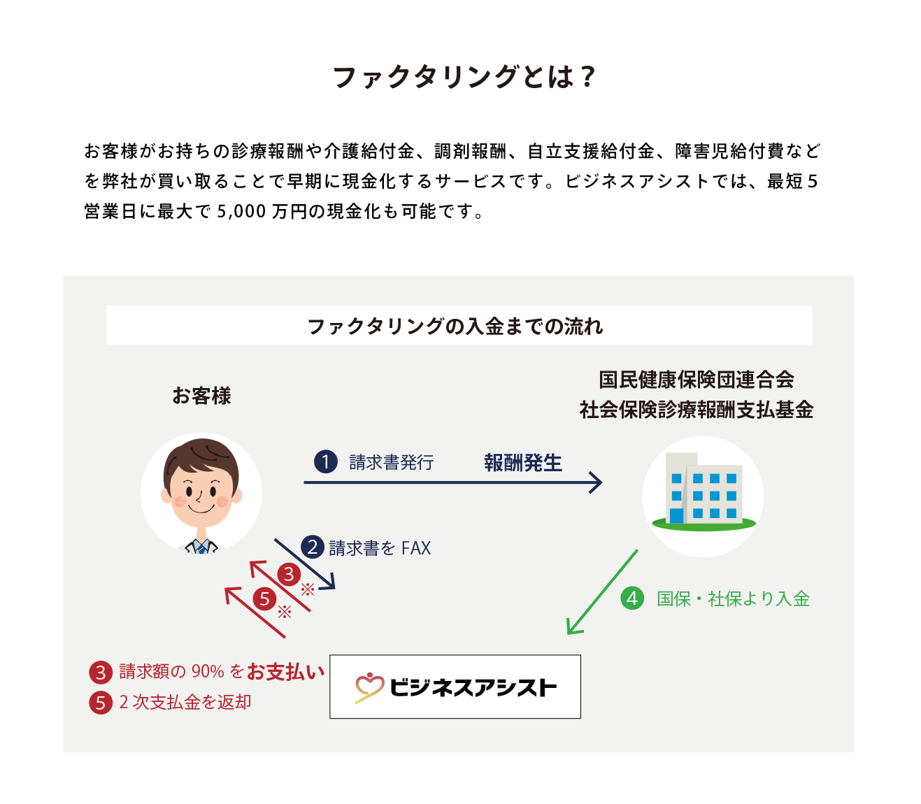 ファクタリングとは？